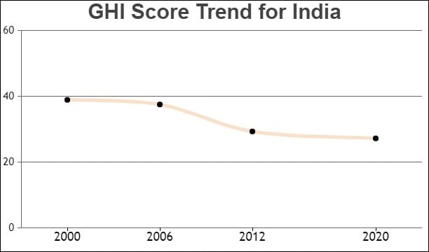 GHI Score Trend for India